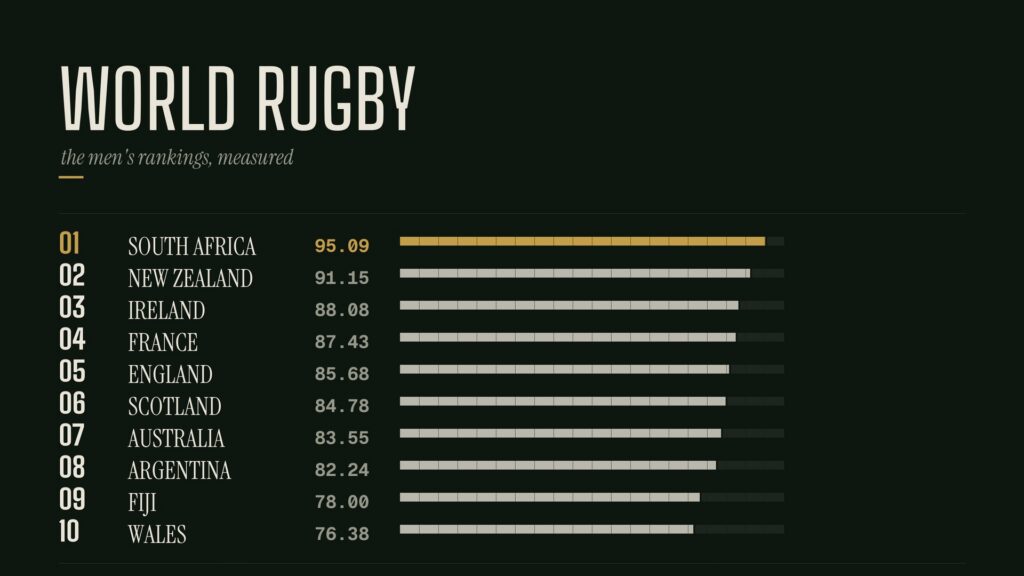World rankings